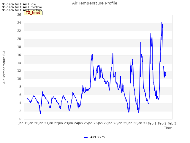 plot of Air Temperature Profile