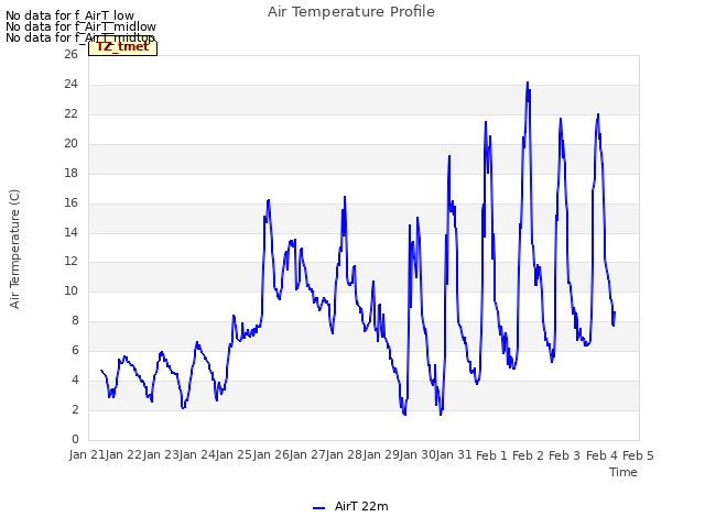 plot of Air Temperature Profile