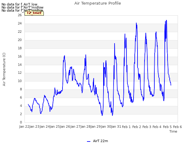 plot of Air Temperature Profile