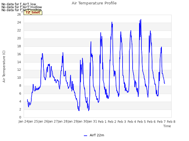 plot of Air Temperature Profile