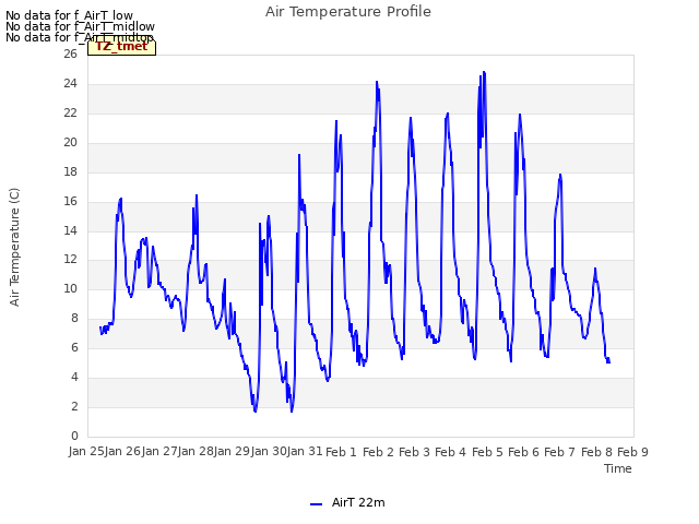 plot of Air Temperature Profile