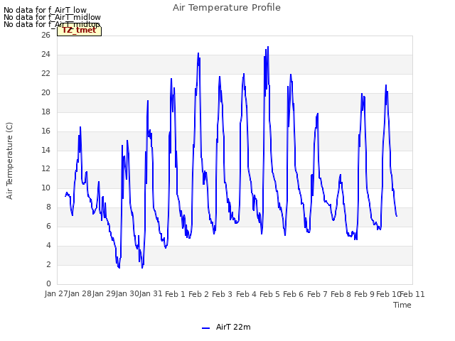 plot of Air Temperature Profile