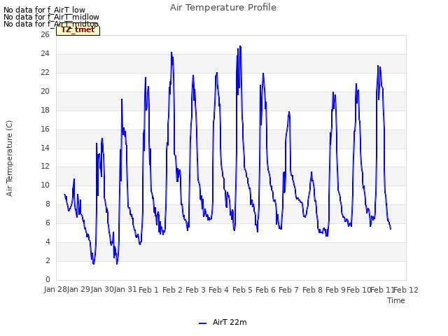 plot of Air Temperature Profile