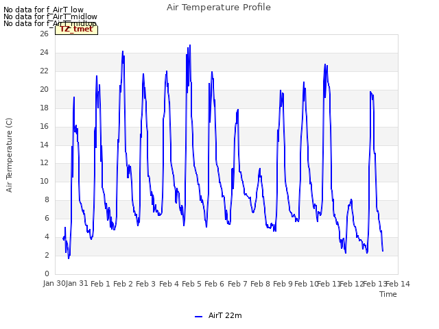 plot of Air Temperature Profile