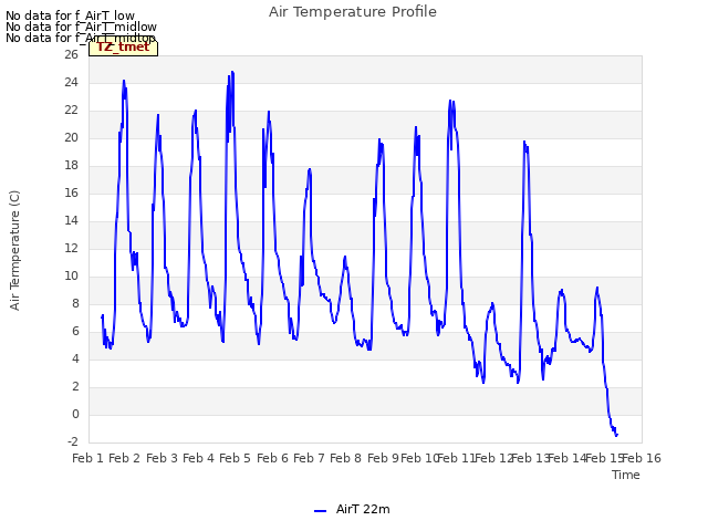 plot of Air Temperature Profile