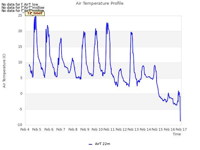 plot of Air Temperature Profile