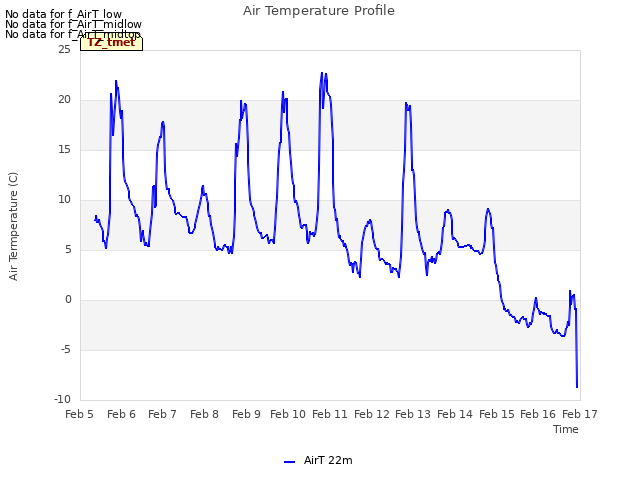 plot of Air Temperature Profile