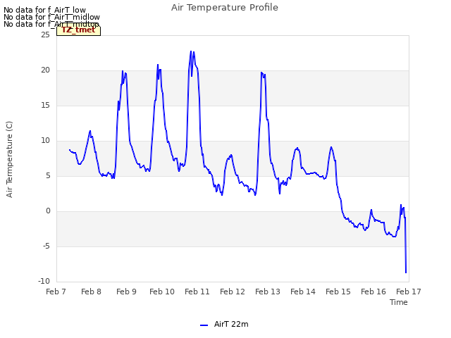 plot of Air Temperature Profile