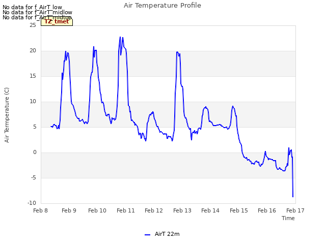 plot of Air Temperature Profile