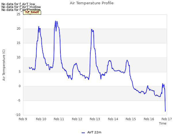 plot of Air Temperature Profile