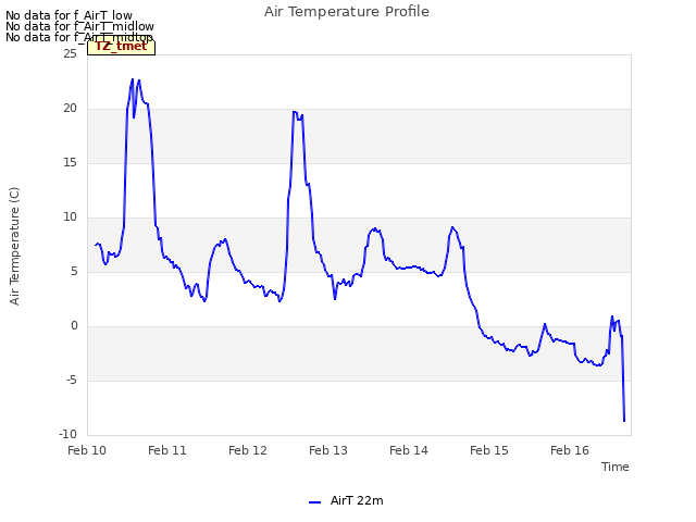 plot of Air Temperature Profile