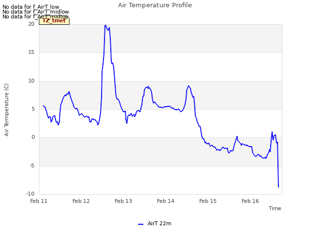 plot of Air Temperature Profile