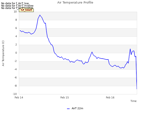 plot of Air Temperature Profile