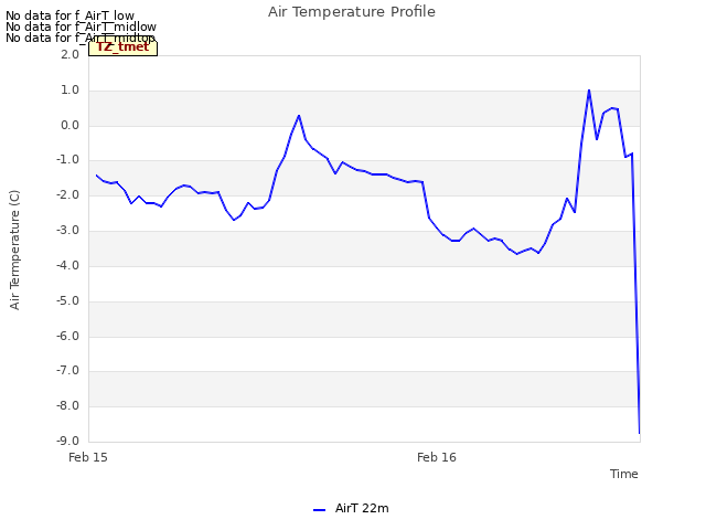 plot of Air Temperature Profile