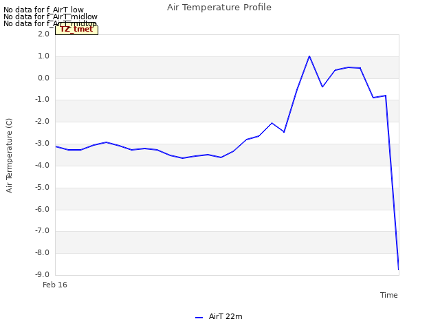 plot of Air Temperature Profile