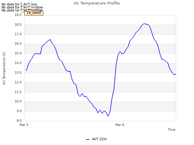 plot of Air Temperature Profile