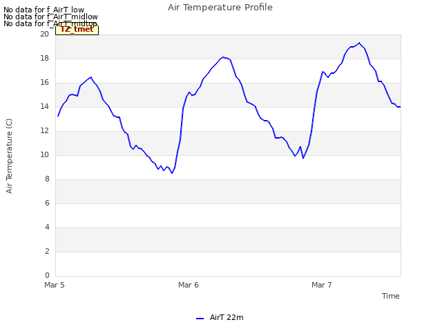 plot of Air Temperature Profile