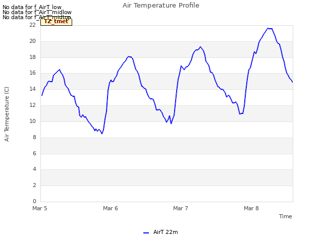 plot of Air Temperature Profile