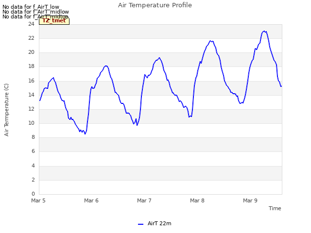 plot of Air Temperature Profile