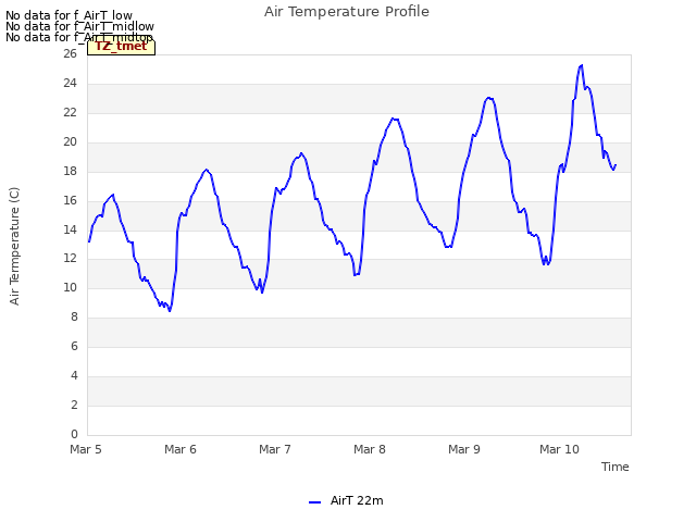 plot of Air Temperature Profile