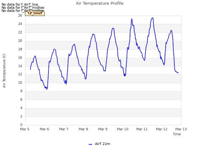 plot of Air Temperature Profile