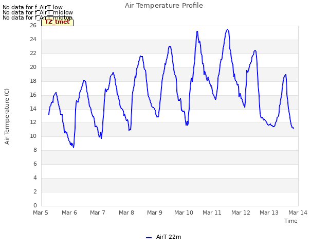 plot of Air Temperature Profile