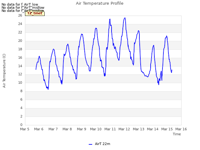 plot of Air Temperature Profile