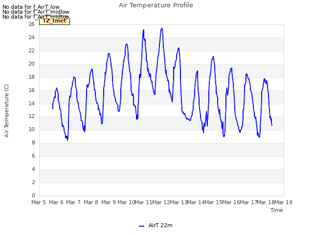 plot of Air Temperature Profile