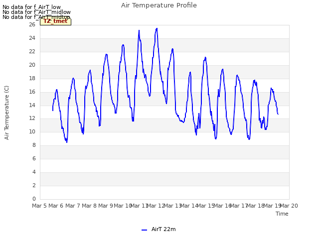 plot of Air Temperature Profile