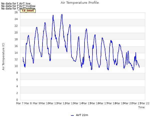 plot of Air Temperature Profile