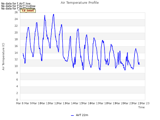 plot of Air Temperature Profile