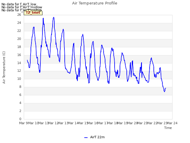 plot of Air Temperature Profile