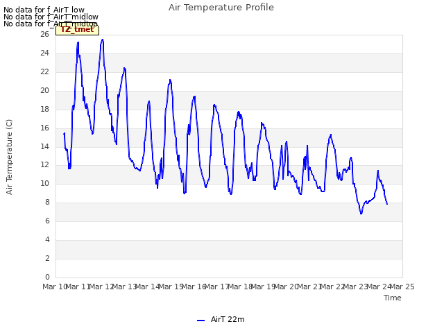 plot of Air Temperature Profile