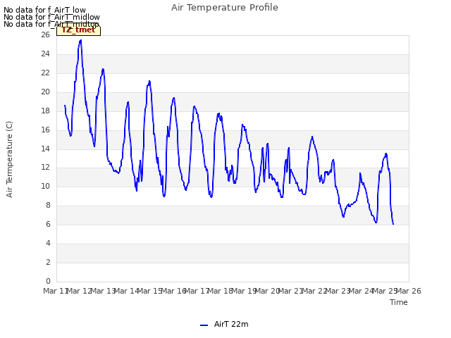 plot of Air Temperature Profile