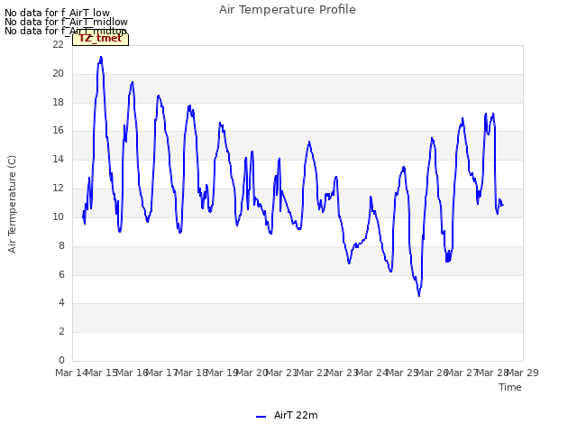 plot of Air Temperature Profile