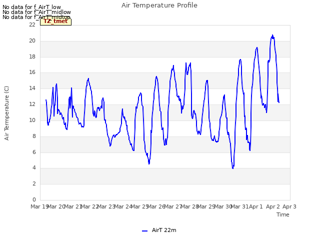 plot of Air Temperature Profile