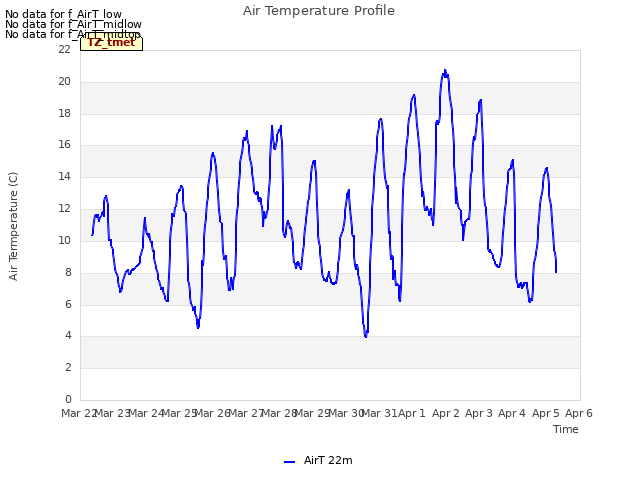 plot of Air Temperature Profile