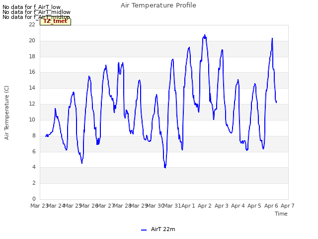 plot of Air Temperature Profile