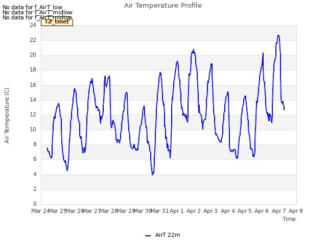 plot of Air Temperature Profile