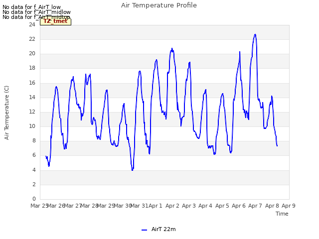 plot of Air Temperature Profile