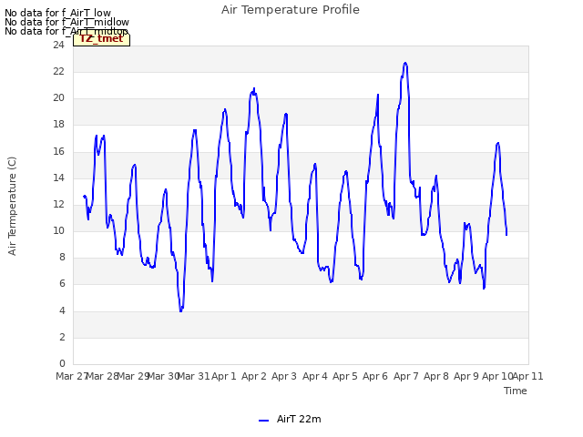 plot of Air Temperature Profile