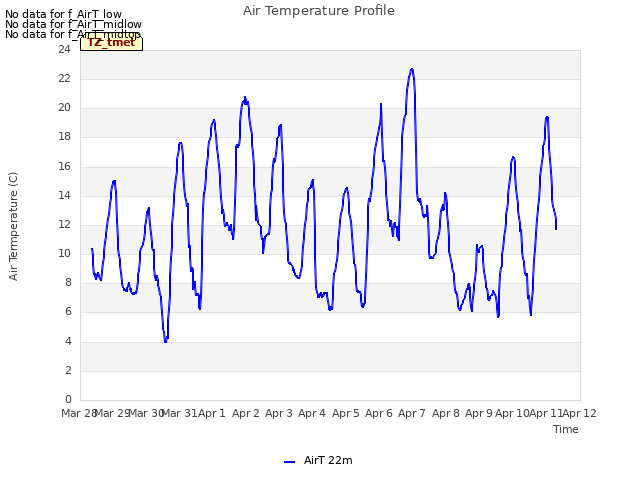 plot of Air Temperature Profile