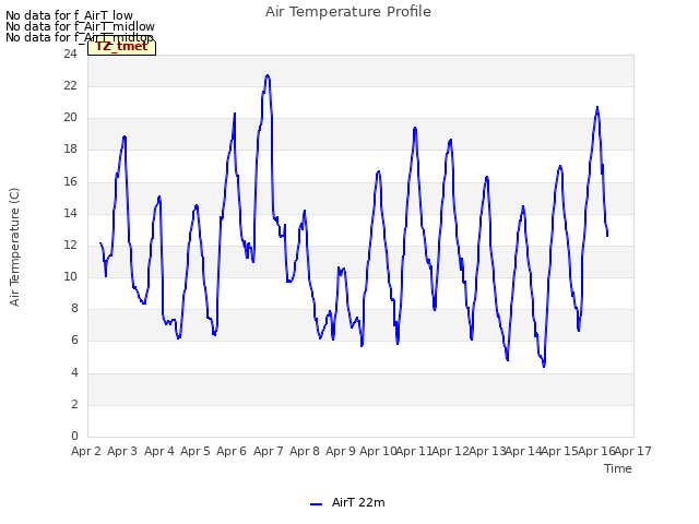 plot of Air Temperature Profile