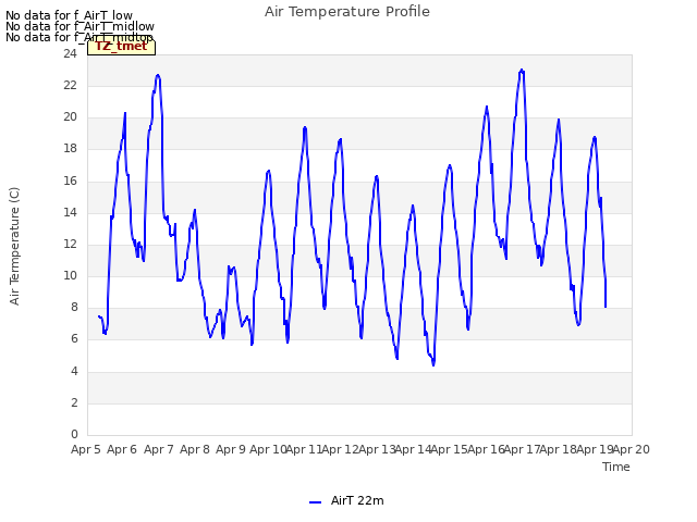 plot of Air Temperature Profile