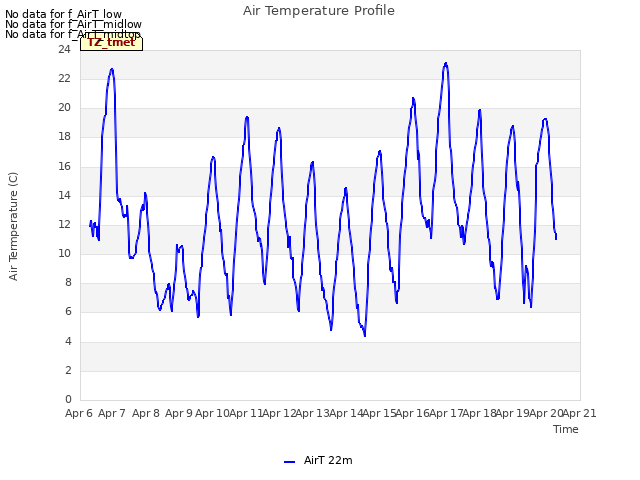 plot of Air Temperature Profile