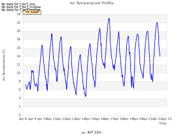 plot of Air Temperature Profile