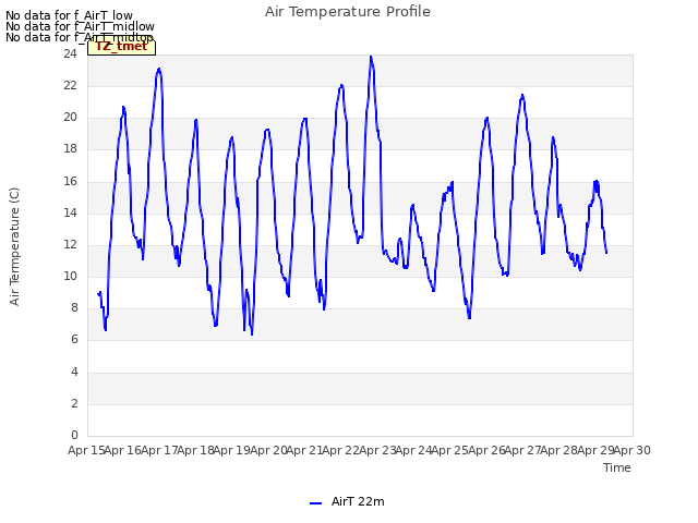 plot of Air Temperature Profile