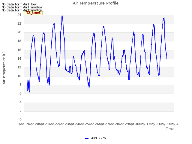 plot of Air Temperature Profile