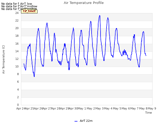 plot of Air Temperature Profile