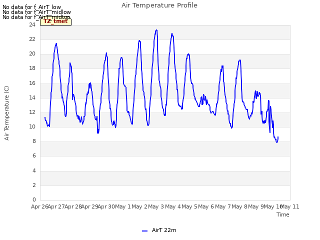 plot of Air Temperature Profile